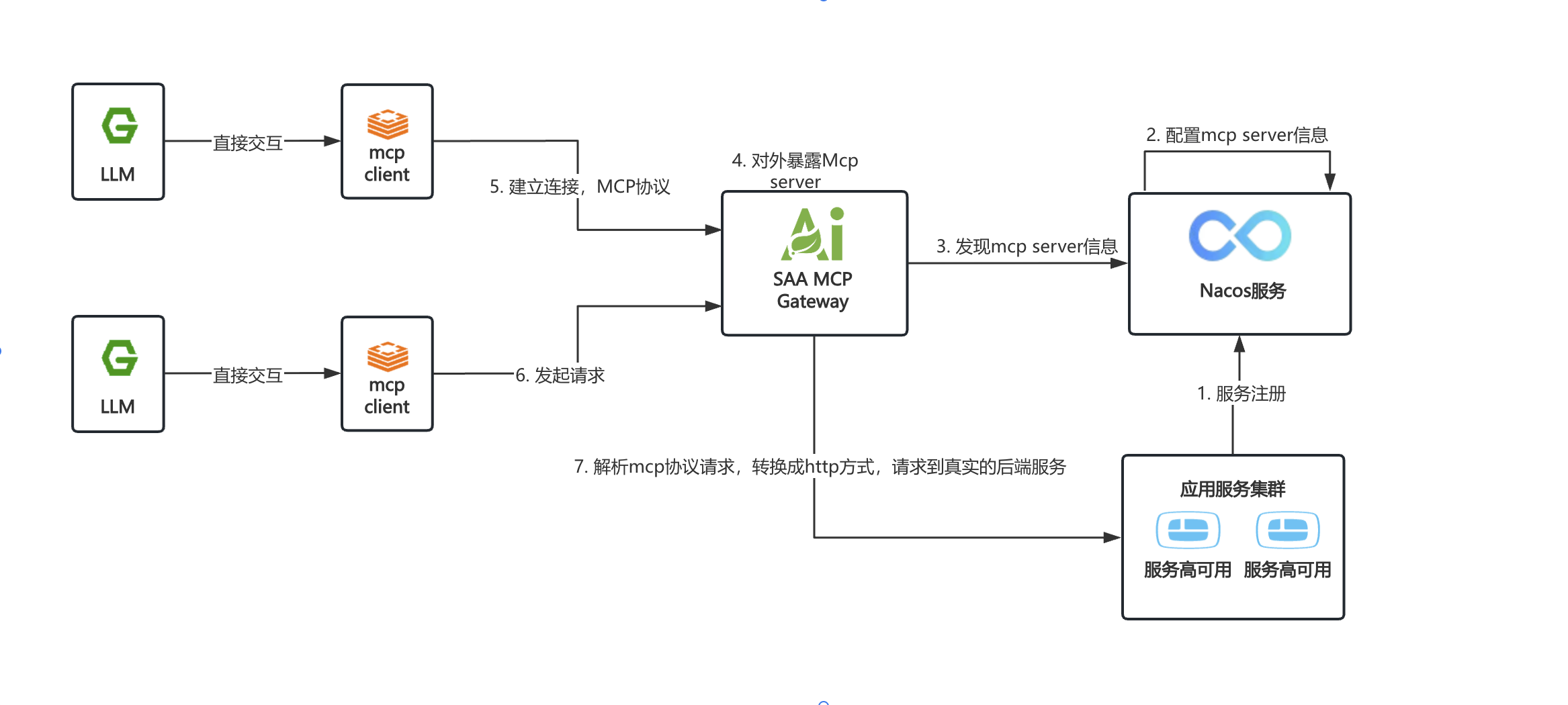 Spring AI Alibaba MCP Gateway 正式发布，零代码实现存量应用转换 MCP 工具