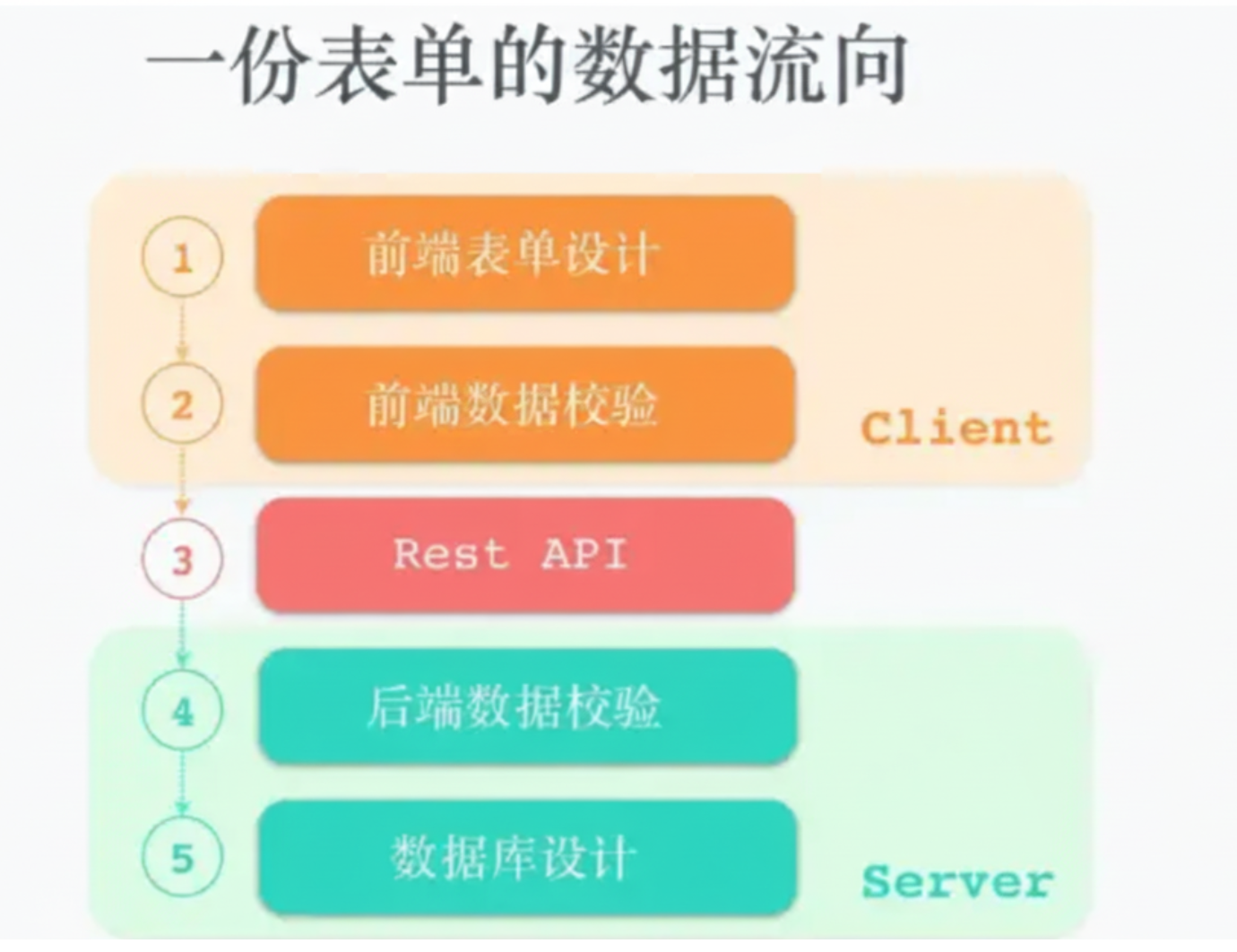 为什么前后端都要做数据校验