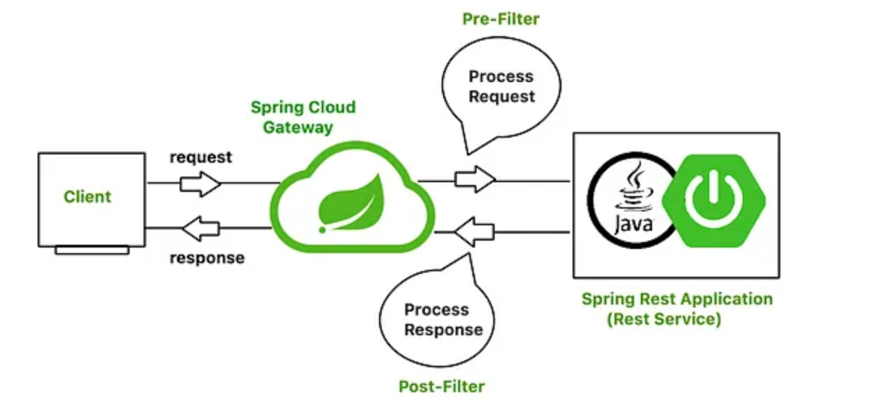 Spring Cloud Gateway常见问题总结
