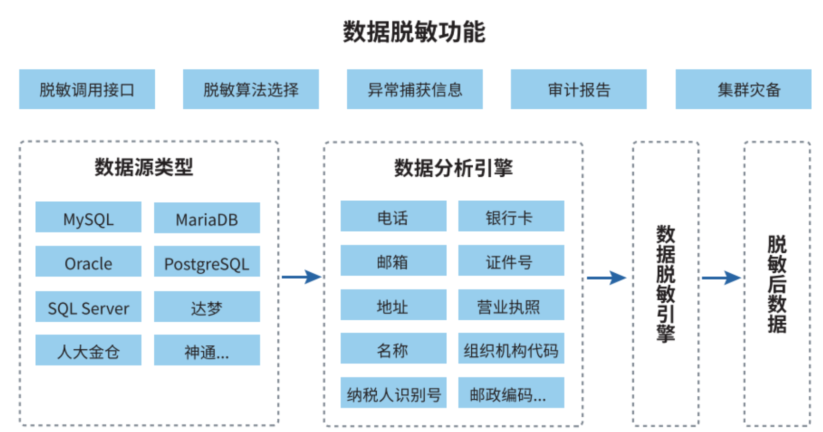 数据脱敏方案总结