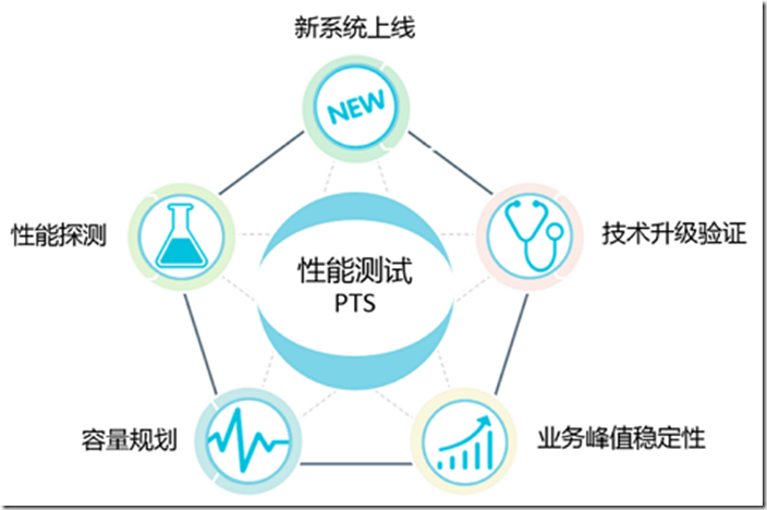性能测试