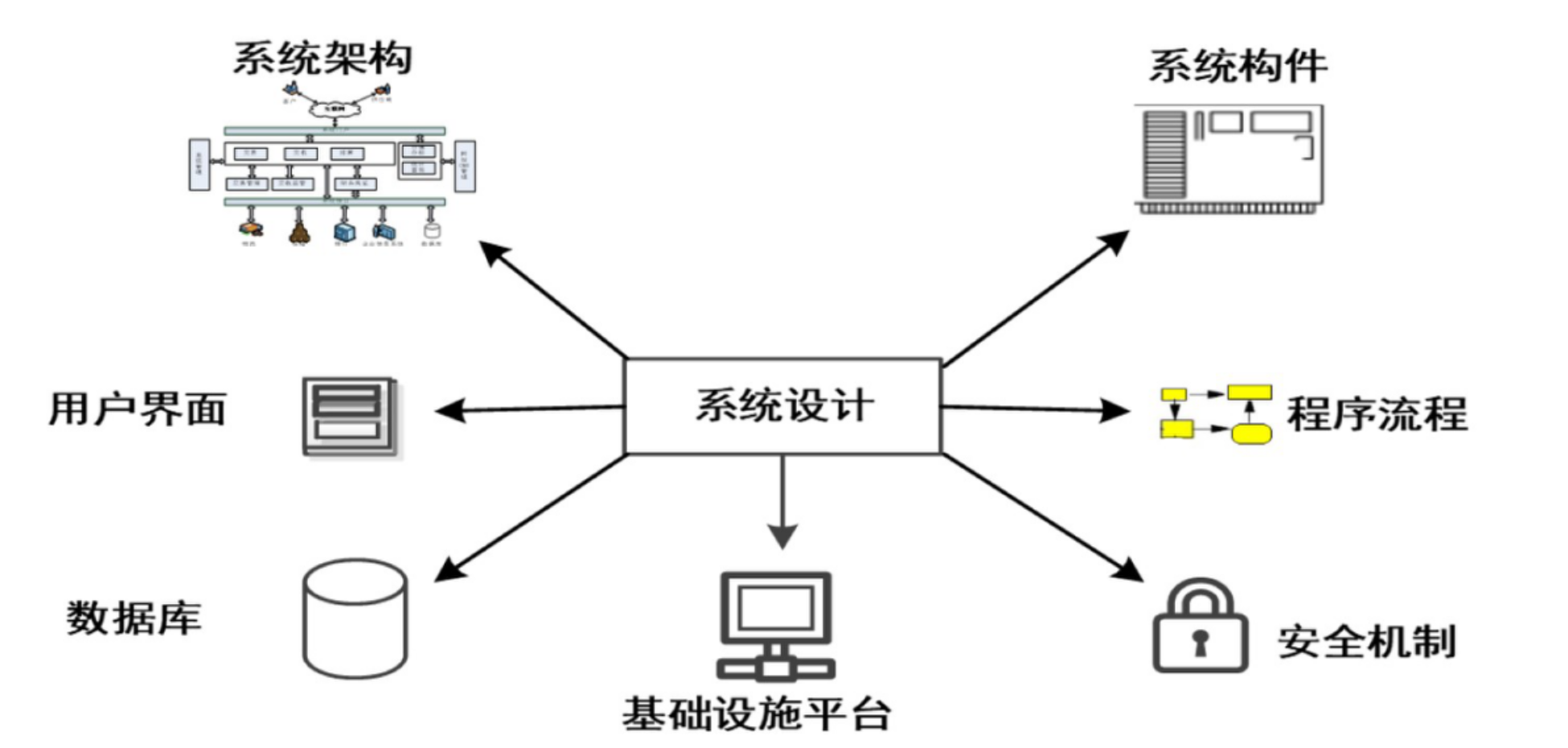 什么是良好的系统设计？